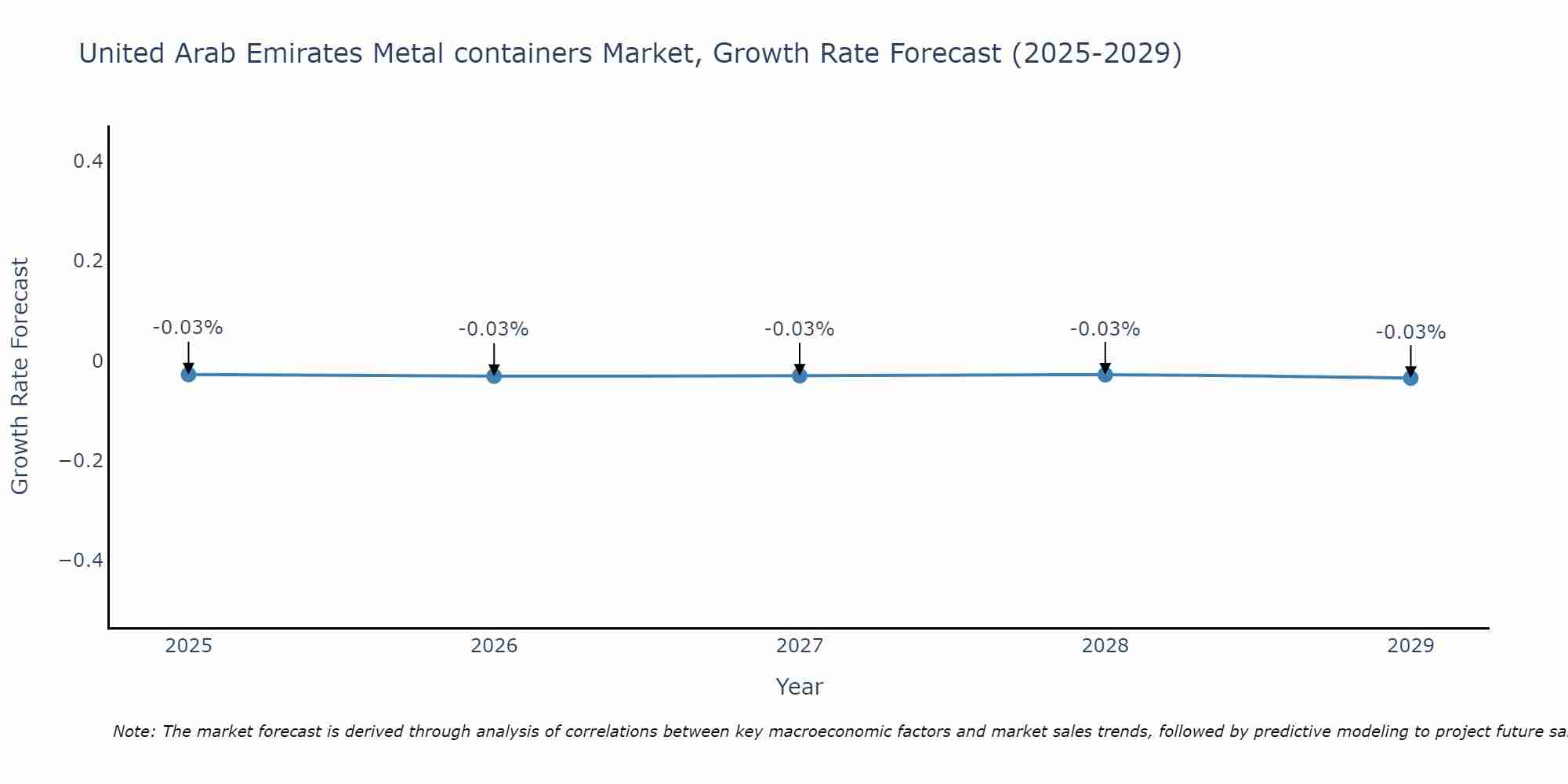 United Arab Emirates Metal containers Market Growth Rate
